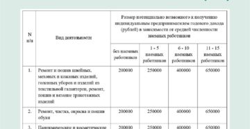Патентные виды деятельности для ип 2020 московская область