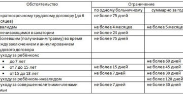 Больничный по уходу за инвалидом 1 группы в 2020 году