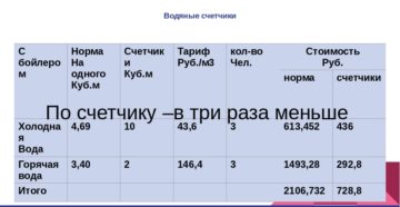 Екатеринбург тариф горячей воды за куб по счетчику в 2020 году