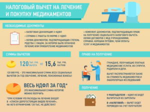 Возврат налогового вычета за лечение