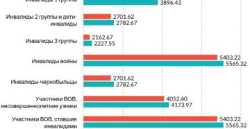 Пенсия инвалидам войны 2020
