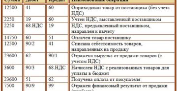 Корреспонденция счетов по начислению ндс в 2020 году в бюджетном учреждении Корреспонденция счетов по начислению ндс в 2020 году в бюджетном учреждении
