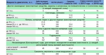 Изменения транспортного налога в 2020 году оренбургская область