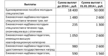 Доплата молодому специалисту в образовании 2020 Доплата молодому специалисту в образовании 2020
