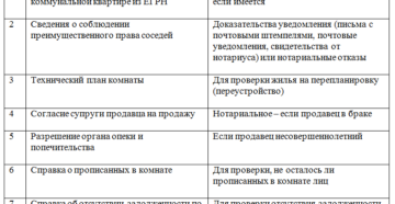 Документы для продажи комнаты в коммунальной квартире 2020