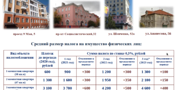 Перечень объектов недвижимости по мордовии для исчисления налога на имущество в 2020 г