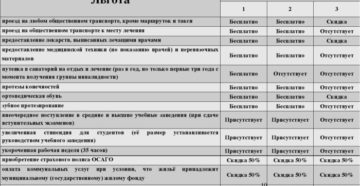 Инвалид 2 группы какие льготы полагаются в 2020 году и проезд в автобусе бесплатный закон в казахстане