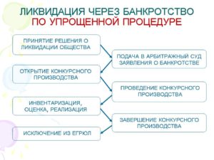 Банкротство физ лиц в упрощенном порядке