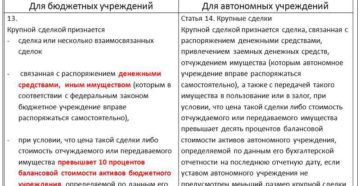 Расчет крупной сделки для бюджетного учреждения с 2020 года Расчет крупной сделки для бюджетного учреждения с 2020 года