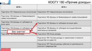 Детализация ст 340 в бюджетном учете в 2020 г