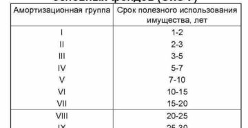 Основные средства классификатор 2020 кондиционер