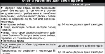 Отпуск за свой счет для работающих ветеранов труда в 2020годк