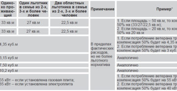 Размер компенсации ветераеам труда за коммунальные услуги в спб