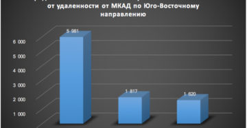 Анализ рынка земельных участков в россии 2020 Анализ рынка земельных участков в россии 2020