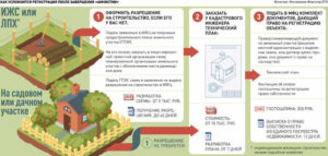 Надо ли регистрировать дом на садовом участке в снт в 2020 году