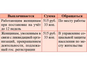 Размер пособия при постановке на учет до 12 недель в 2020 году