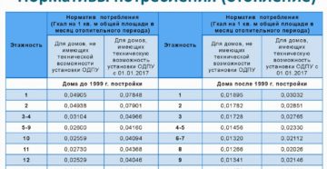 Норма теплоэнергии на квадратный метр для жилых помещений в ярославлде Норма теплоэнергии на квадратный метр для жилых помещений в ярославлде