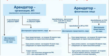 За какой период берут налоги со сдачи квартиры