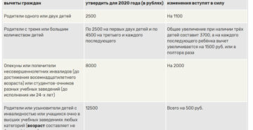 Предельная база для вычетов по ндфл в 2020 году на детей