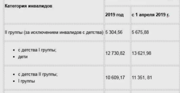 Пенсия инвалидам 1 группы в москве 2020 году размер