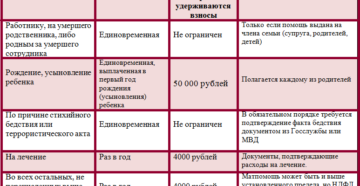 Облагается ли мат помощь страховыми взносами в 2020 году