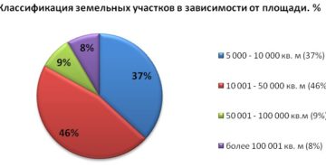 Как перевести землю сельхозназначения в другую категорию 2020 год
