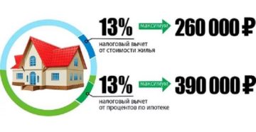 Имущественный вычет проценты по ипотеке Имущественный вычет проценты по ипотеке