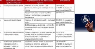 Инвалиду 3группы 50 процентов скидка по жкх положена?