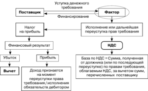 Договор уступки прав требования ндс 2020