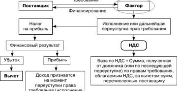 Договор уступки прав требования ндс 2020 Договор уступки прав требования ндс 2020