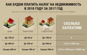 Дом 200 кв м сколько надо платить налог 2020году расчитать