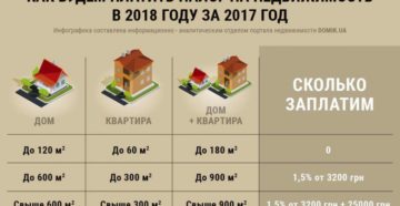 Дом 200 кв м сколько надо платить налог 2020году расчитать